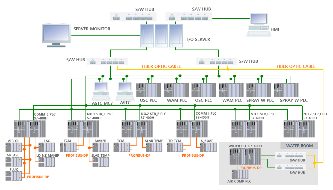 PLC & HMI 이미지